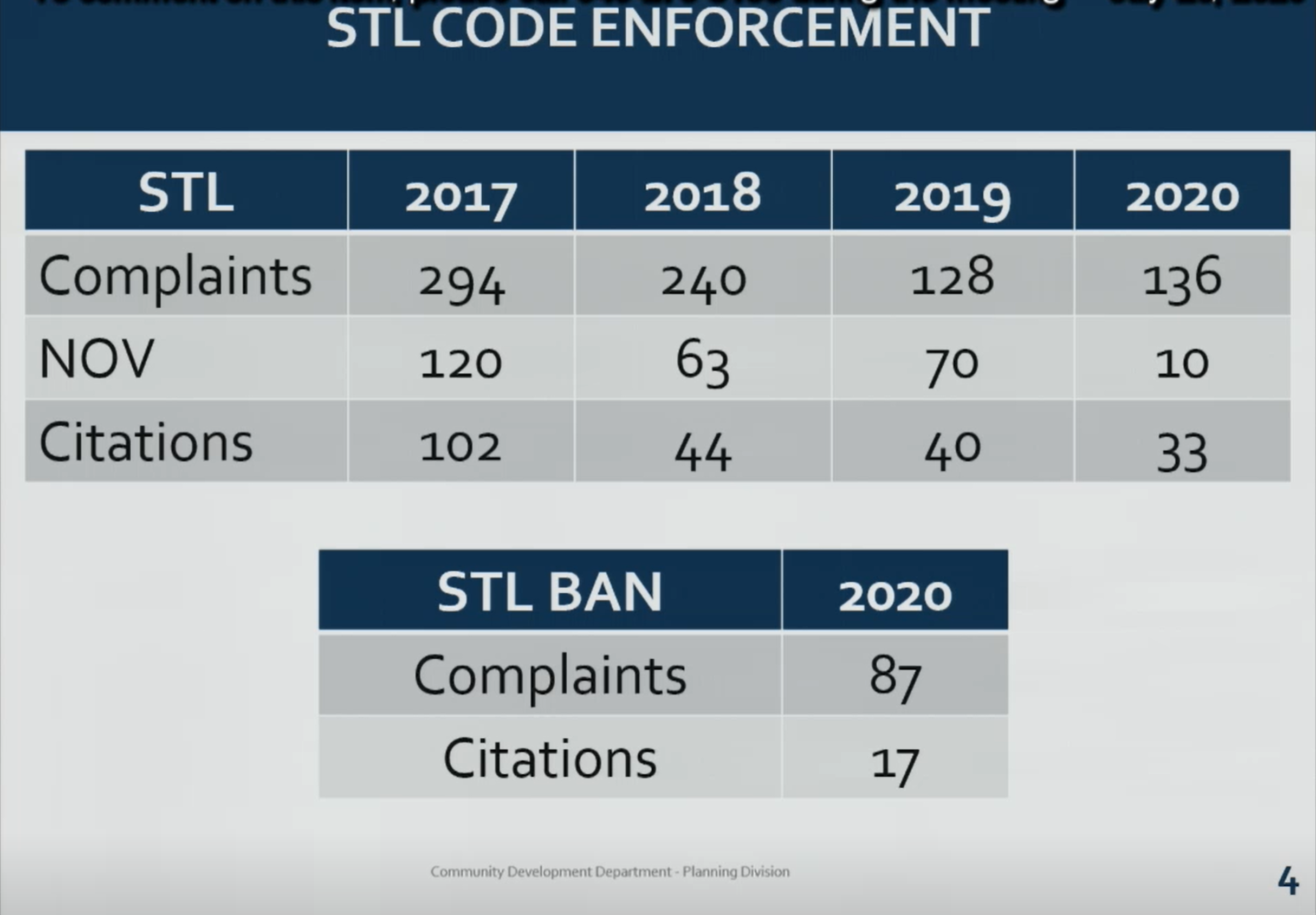 STL Code Enforcement